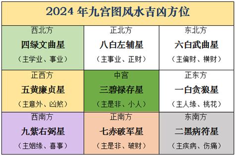 2024 风水|2024甲辰年，九宫飞星风水布局方位详解，年运分。